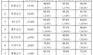 网约车平台排名 网约车平台排名