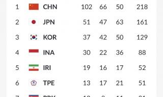 2018年亚运会金牌榜 2018年亚运会金牌榜